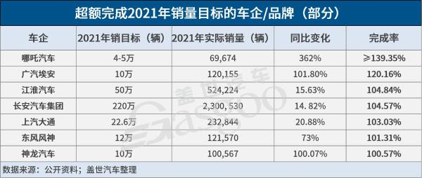 奇瑞、广汽等多车企未达成2021年销目标，但2022年仍要大跨步