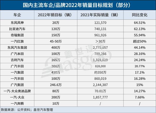 奇瑞、广汽等多车企未达成2021年销目标，但2022年仍要大跨步