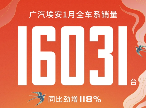 广汽埃安1月销量公布 突破1.6万台 大涨118%