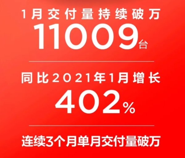 哪吒汽车1月交付量公布 突破1.1万台 连续三个月交付量破万
