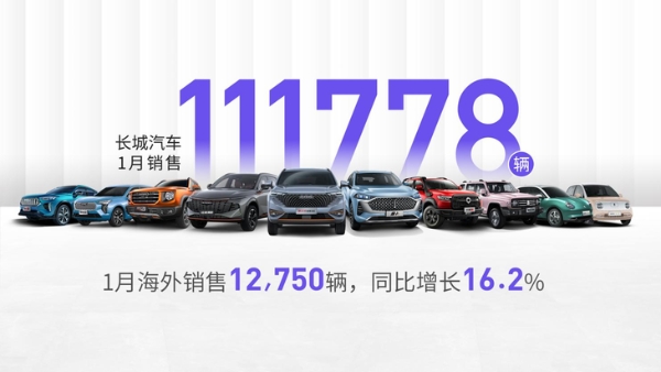 海外销量同比增长16.2% 长城汽车1月销量公布