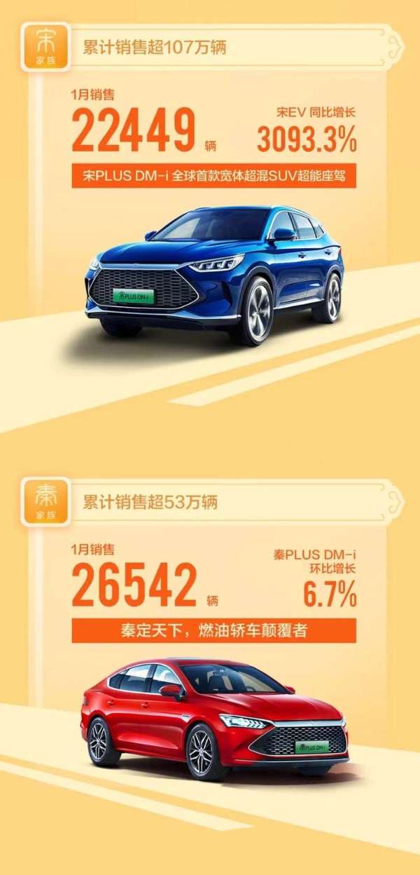 同比增长126.1% 比亚迪1月全系销量95180台