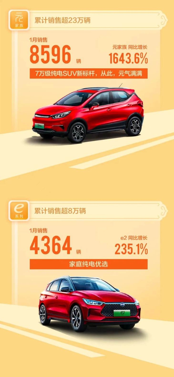同比增长126.1% 比亚迪1月全系销量95180台