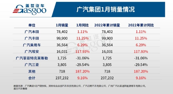 广汽集团1月销量同比增长9%，广汽埃安再现倍数增长