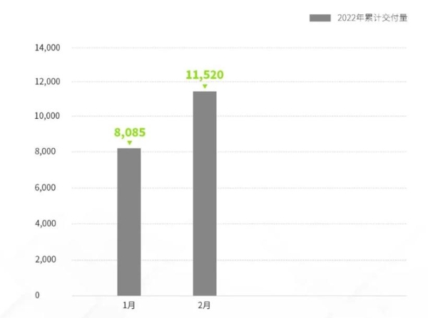 零跑汽车2月交付新车3435辆，同比增长447%