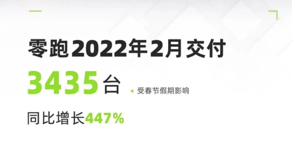 零跑汽车2月交付量公布 同比增长447% 全新车型北京车展首发