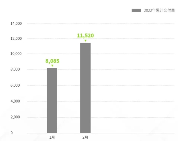 零跑汽车2月交付量公布 同比增长447% 全新车型北京车展首发