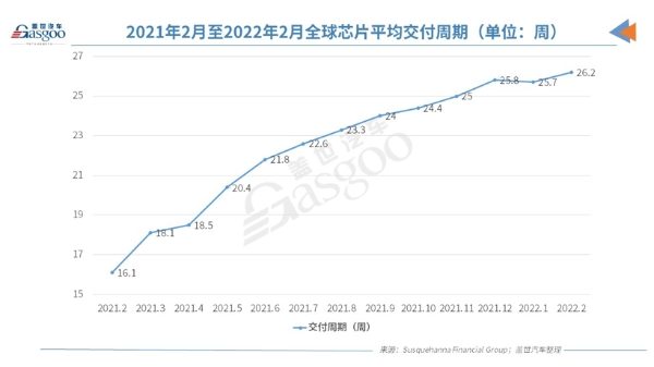 上周全球因缺芯减产27万辆车，全球芯片交付周期延至26.2周