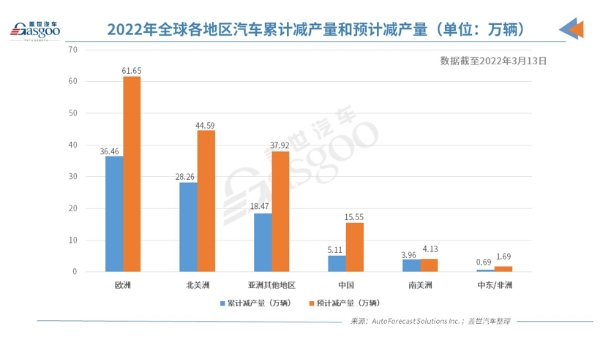 上周全球因缺芯减产27万辆车，全球芯片交付周期延至26.2周