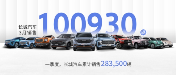 长城汽车3月销量公布 累计超10万辆 环比增长43%