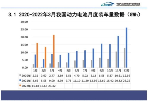 3月国内动力电池装车量大增138%，比亚迪拿下近两成份额