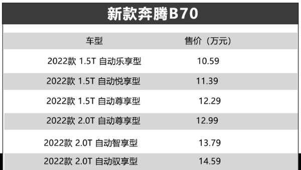 新款奔腾B70公布售价 10.59-14.59万元