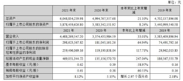 华阳集团2021年股东净利2.99亿元，同比增长64.94%