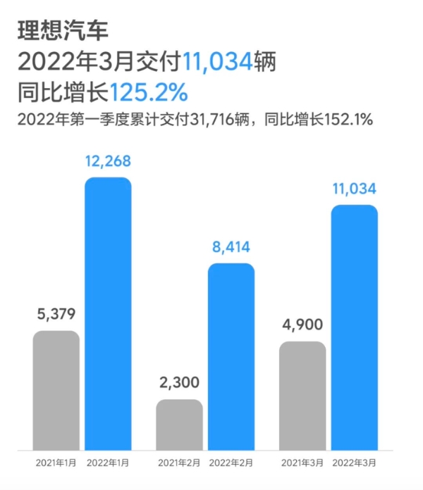 理想汽车3月交付量公布 突破1.1万辆