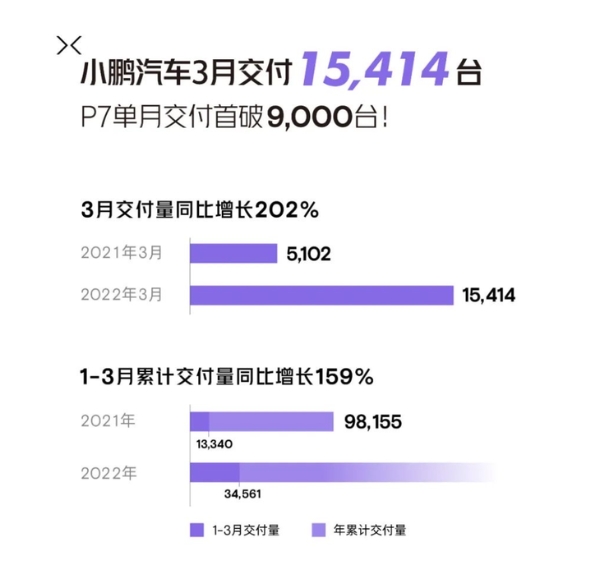 小鹏汽车3月交付量公布 超1.54万台 P7单月交付破九千