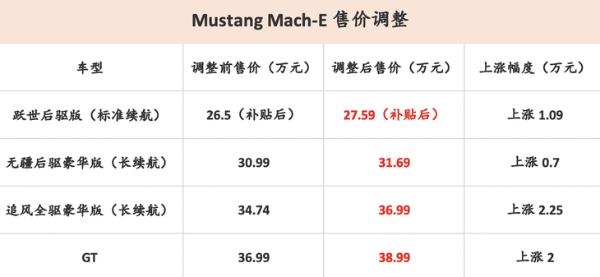 Mustang Mach-E部分车型售价调整：上涨0.7—2万元不等