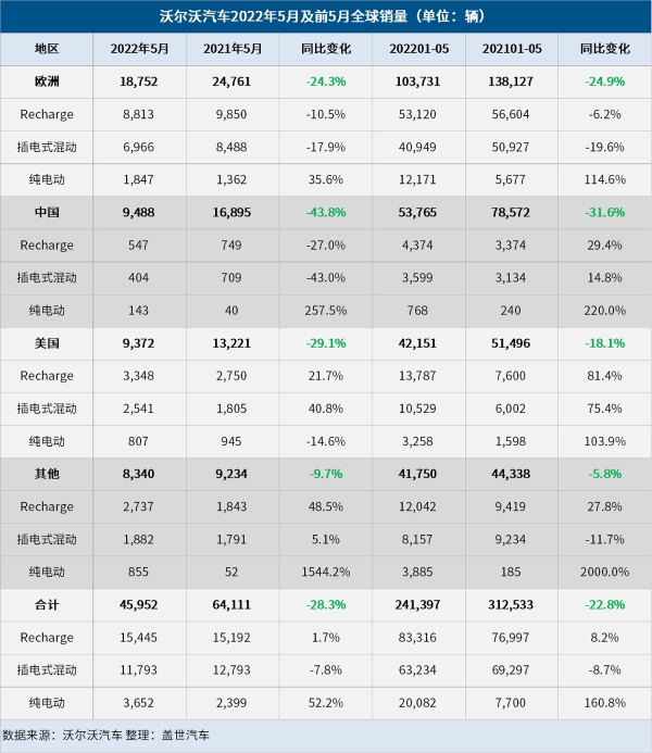 沃尔沃汽车5月全球销量达45,952辆，纯电占比达7.9%