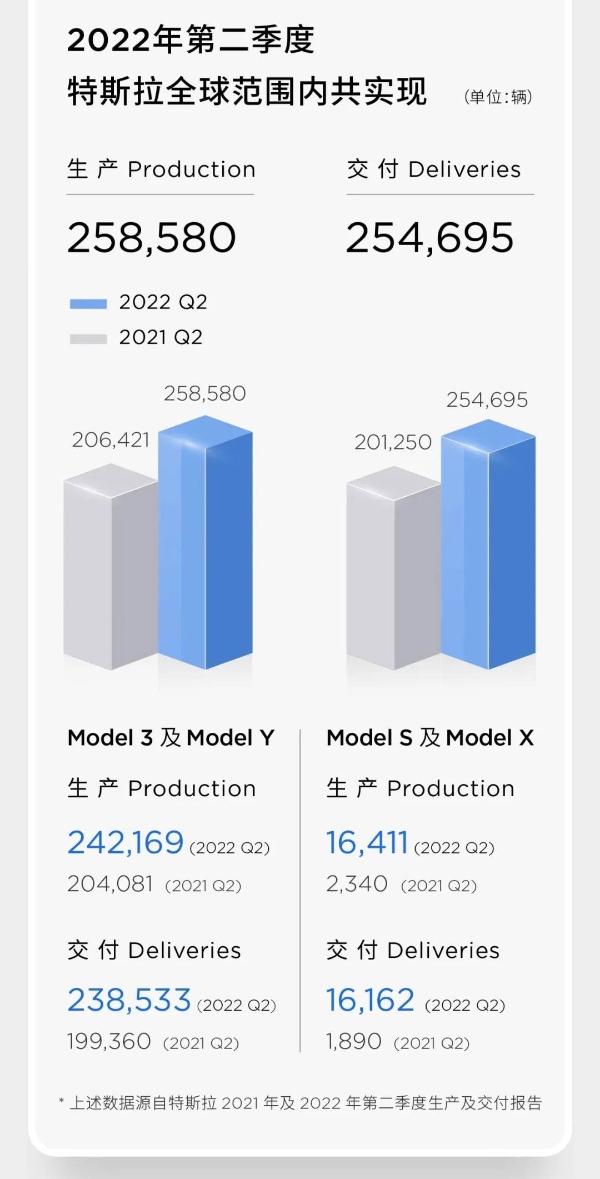 历史单月产量最高 特斯拉2022年Q2交付报告发布