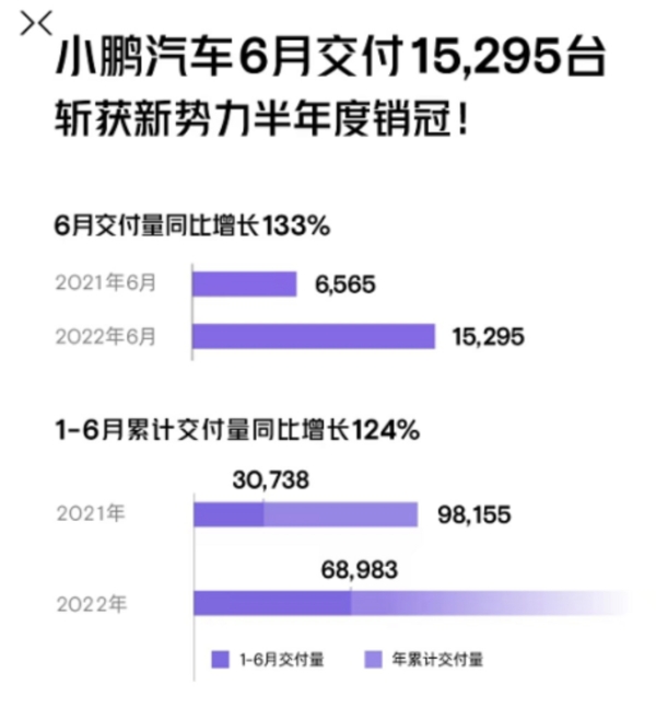 小鹏汽车6月交付15295台 同比增长133%