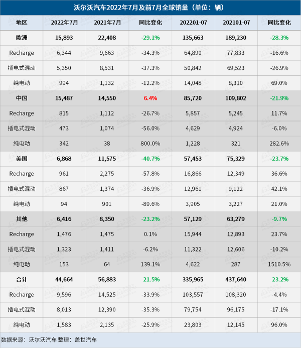 沃尔沃汽车7月全球销量达44,664辆，同比下降21.5%