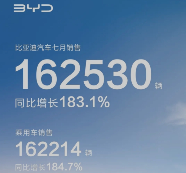 比亚迪7月销量公布 累计超16.2万辆 同比大增183.1%