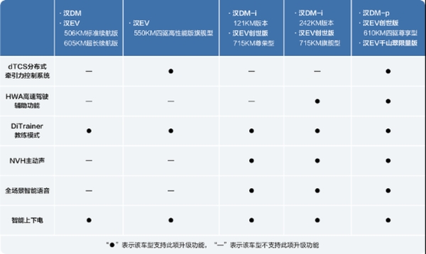 让车辆成为更懂你的智能伙伴 比亚迪汉家族OTA都升级了什么