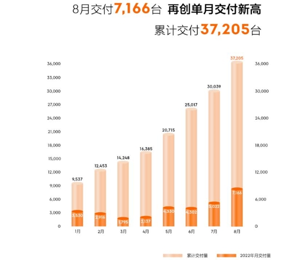 极氪8月交付量7,166台，大定订单再破1万+