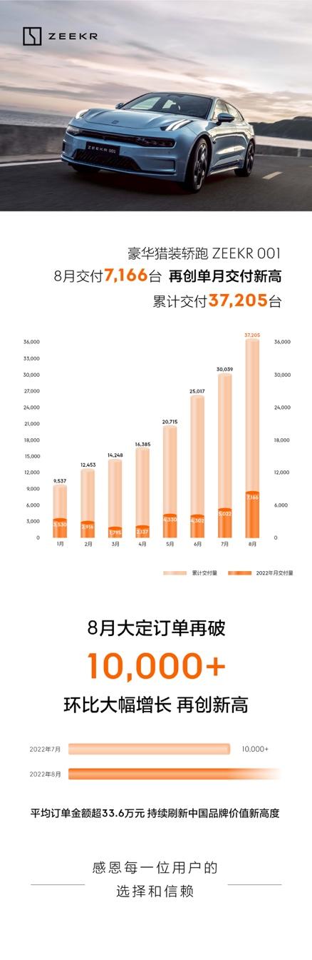 8月极氪001交付7166台，大定订单继续破万