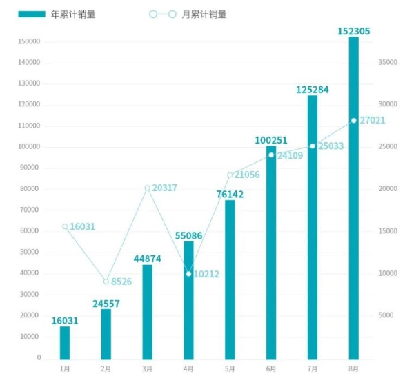 广汽埃安8月销量27,021辆，同比增长133%