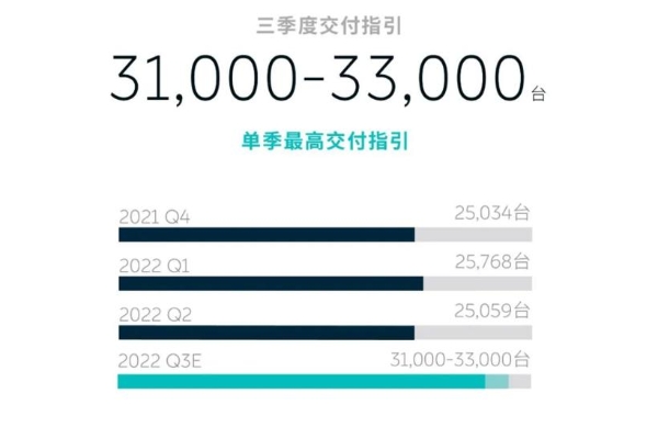 蔚来Q2实现营收103亿元，净亏损27.45亿元