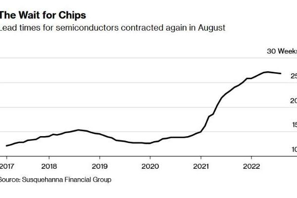 8月全球芯片交付时间再缩短，连续三月收窄