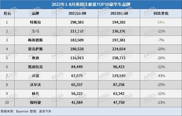 美国前8月电动汽车注册量增长56% 现代汽车集团排名升至第二