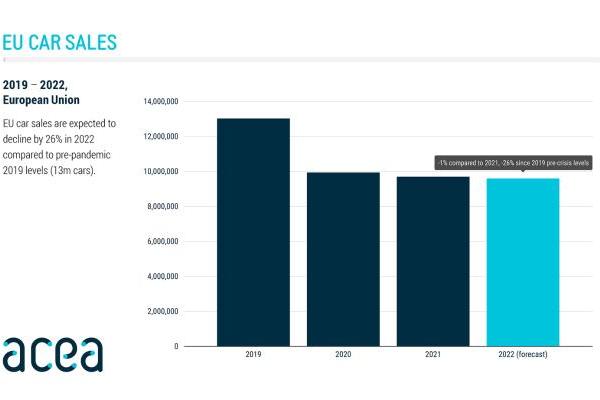 欧洲今年汽车销量或跌1%，车企呼吁政府加大帮扶力度