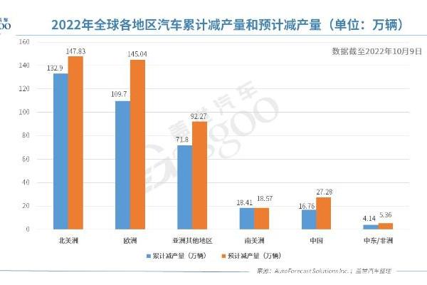 AFS：上周全球因缺芯减产逾9.4万辆车，但产量正在“恢复”