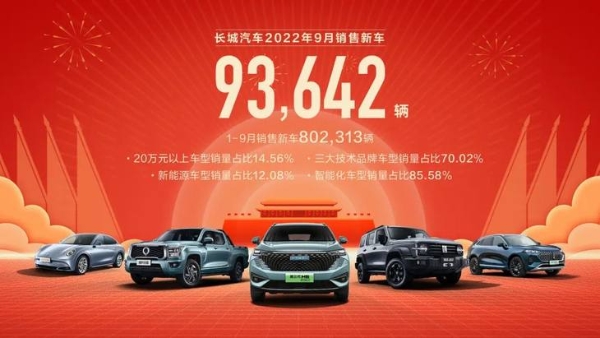 长城汽车9月销量公布 累计超9.36万辆