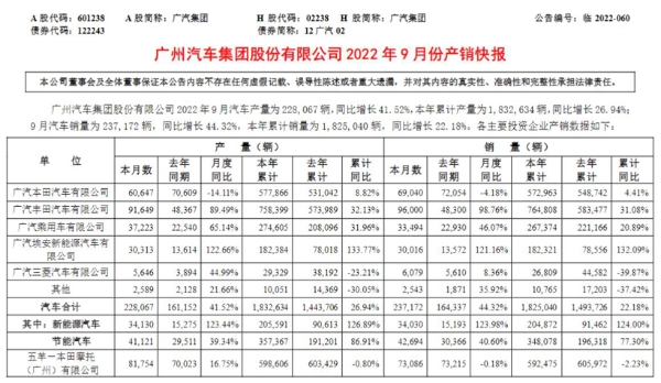 广汽9月销量同比增长44%，新能源销量翻番