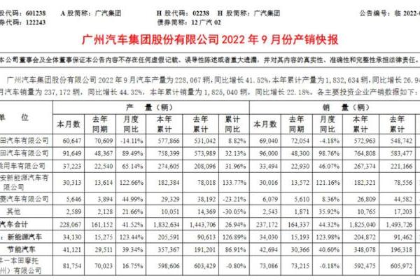 广汽9月销量同比增长44%，新能源销量翻番