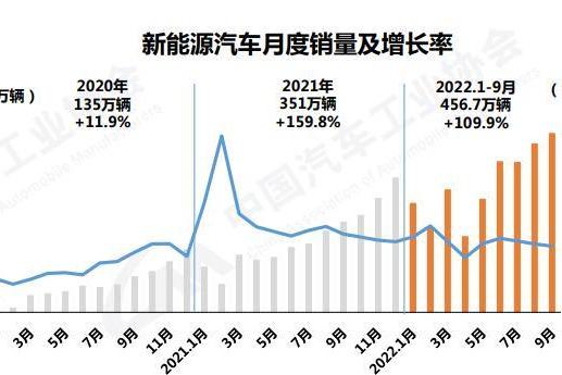 9月新能源汽车销量再创历史新高，达到70.8万辆