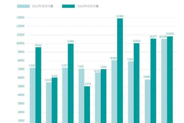 蔚来9月交付新车10,878辆，ET5正式开启交付