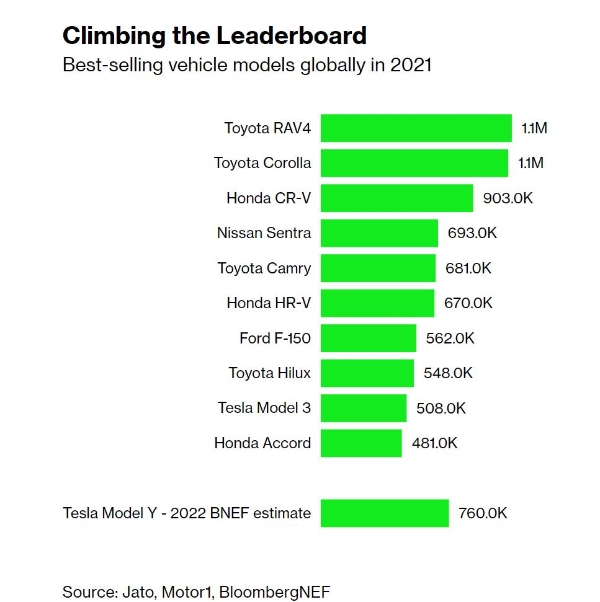 特斯拉Model Y有望跻身今年全球畅销车TOP 5