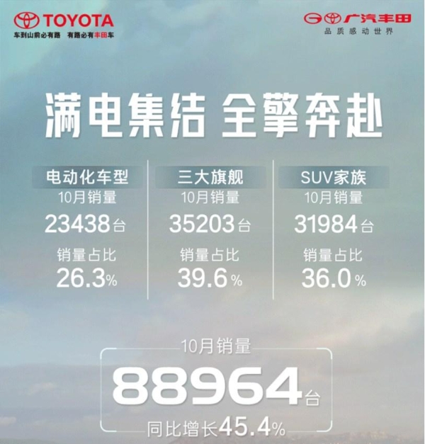 广汽丰田1-10月销量超84.5万台 全速迈向“百万产销俱乐部”