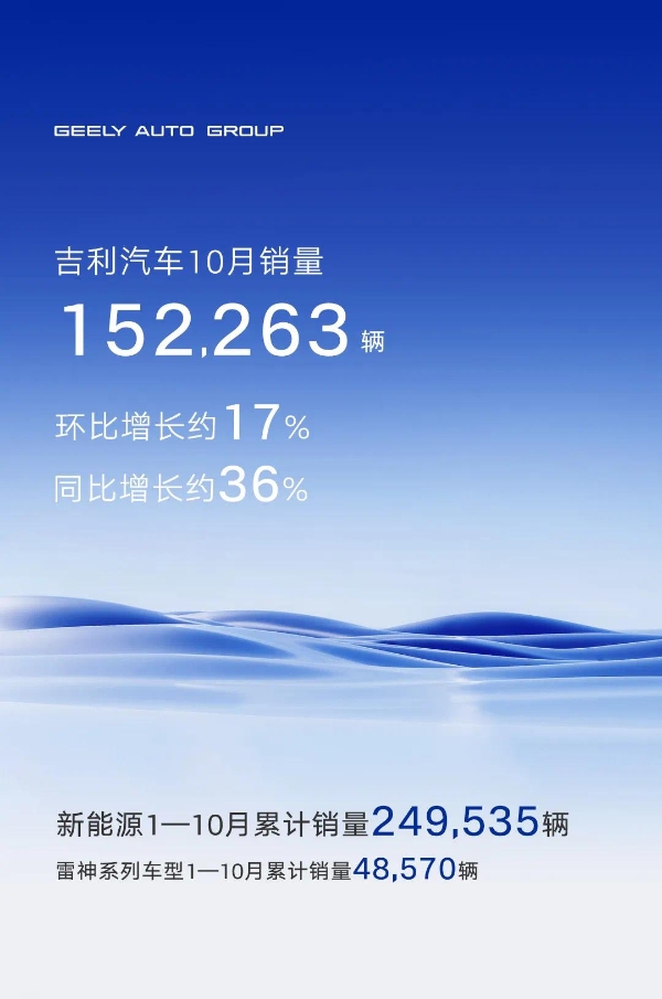 吉利发布10月销量数据 同比增长约36%