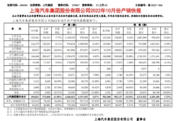 上汽集团发布10月产销数据 新能源车销量增32.19%