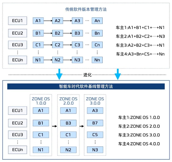 零束OTA，赋能智能车自由“生长”