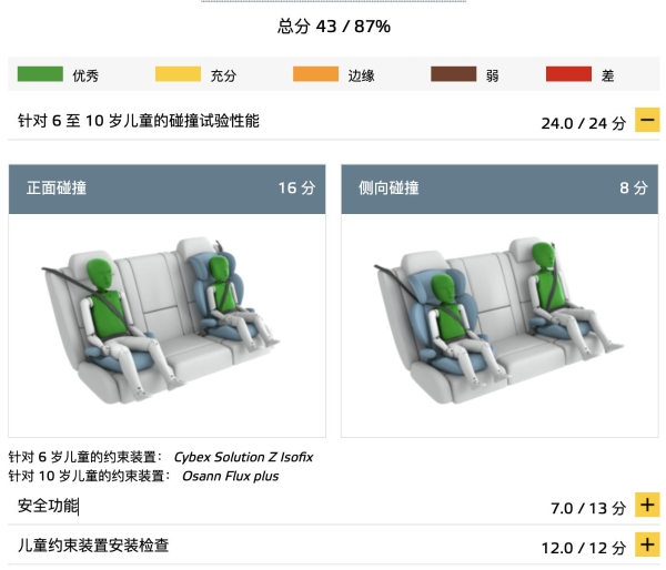 蔚来ET7获欧洲五星安全评级，刷新中国纯电动车总得分纪录