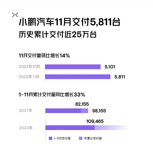 小鹏汽车11月共交付5811辆，G9交付1546辆