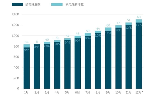 蔚来2022年交付新车122,486辆，累计交付量近29万辆