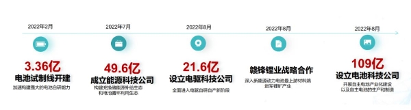 2022年大事记 | 广汽集团半导体、电驱动、动力电池缺一不可