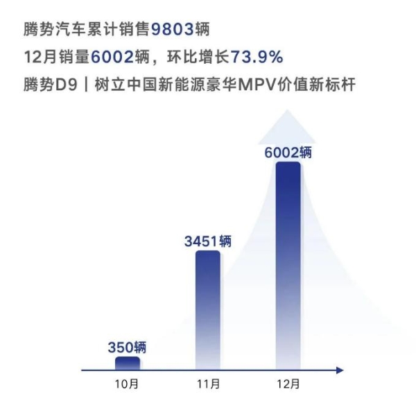 腾势汽车公布最新销量数据 12月环比增长73.9%