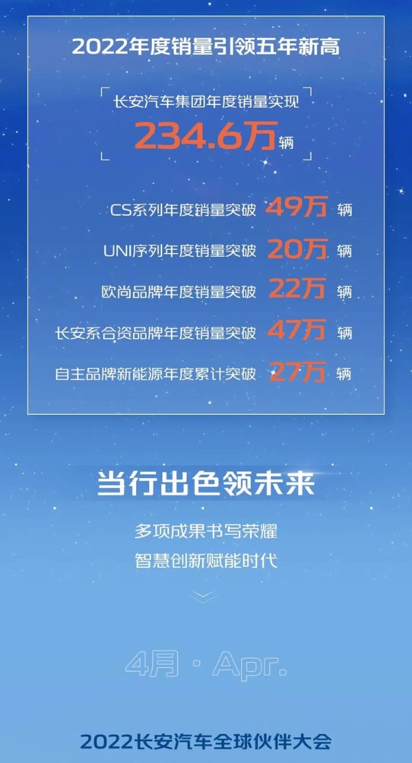 长安汽车2022年销量公布 累计达234.6万辆 同比增1.98%